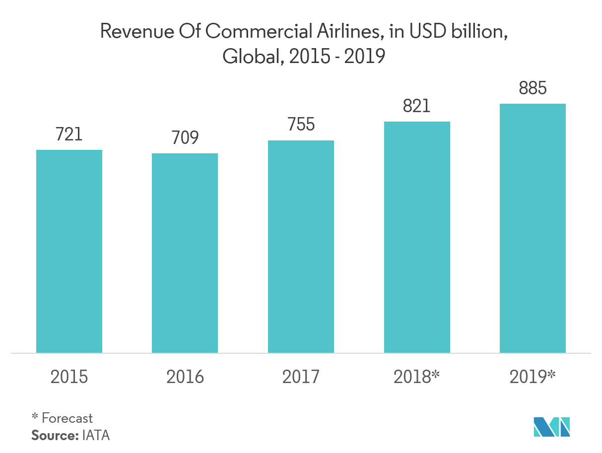 Optical Ceramics Market : Revenue Of Commercial Airlines, in USD billion, Global, 2015 - 2019